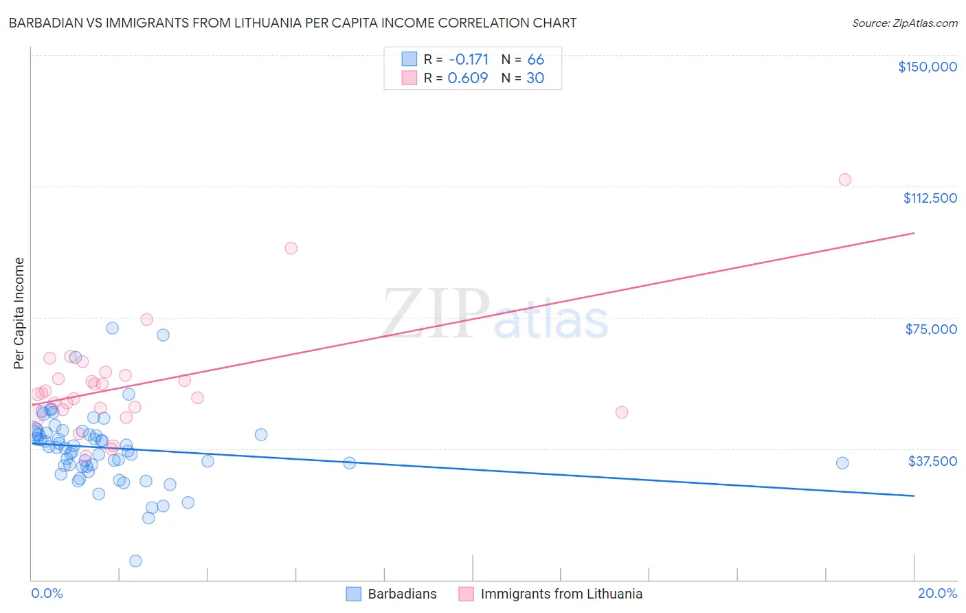 Barbadian vs Immigrants from Lithuania Per Capita Income