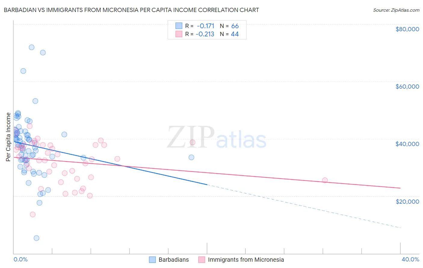 Barbadian vs Immigrants from Micronesia Per Capita Income