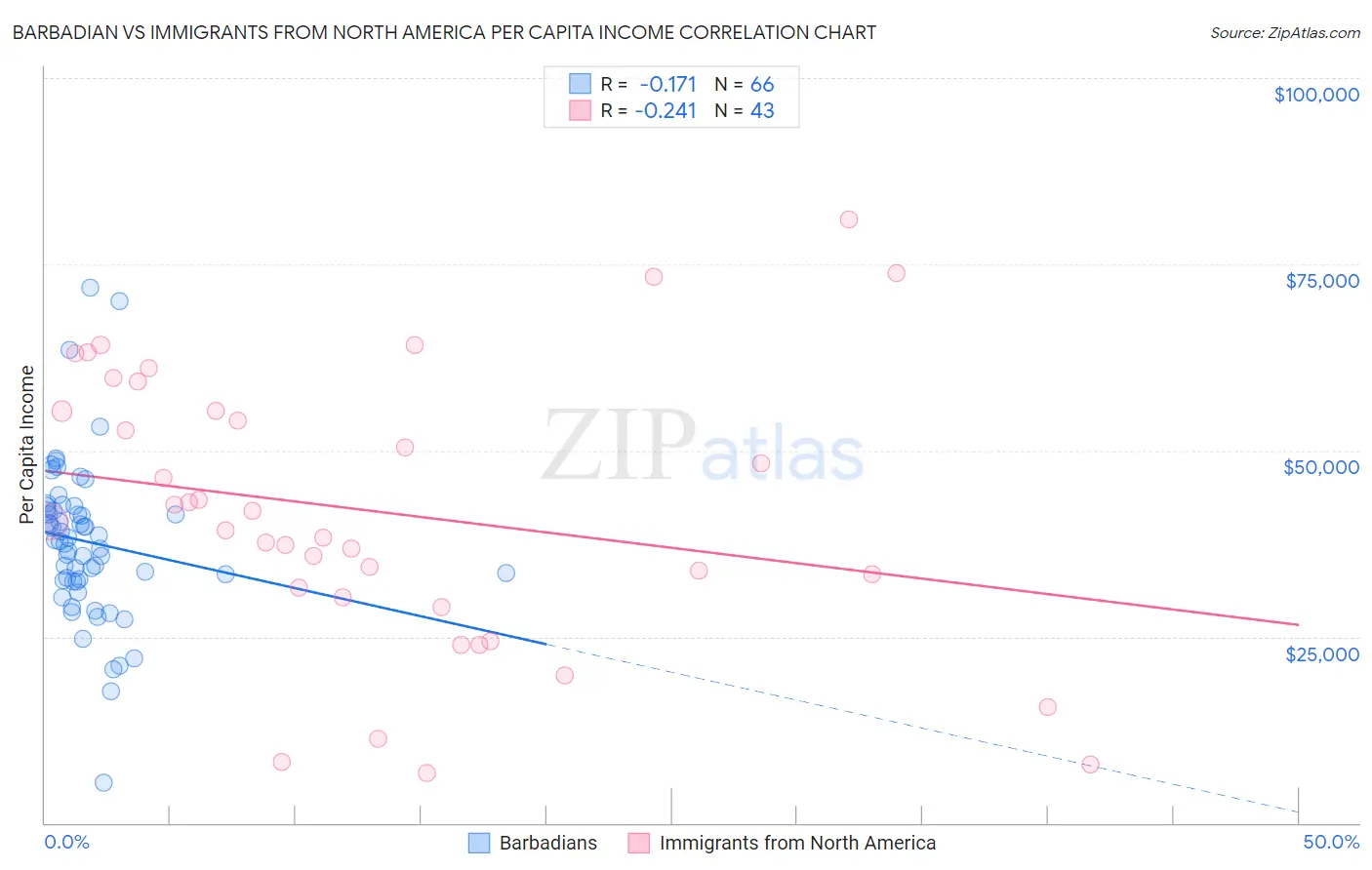 Barbadian vs Immigrants from North America Per Capita Income