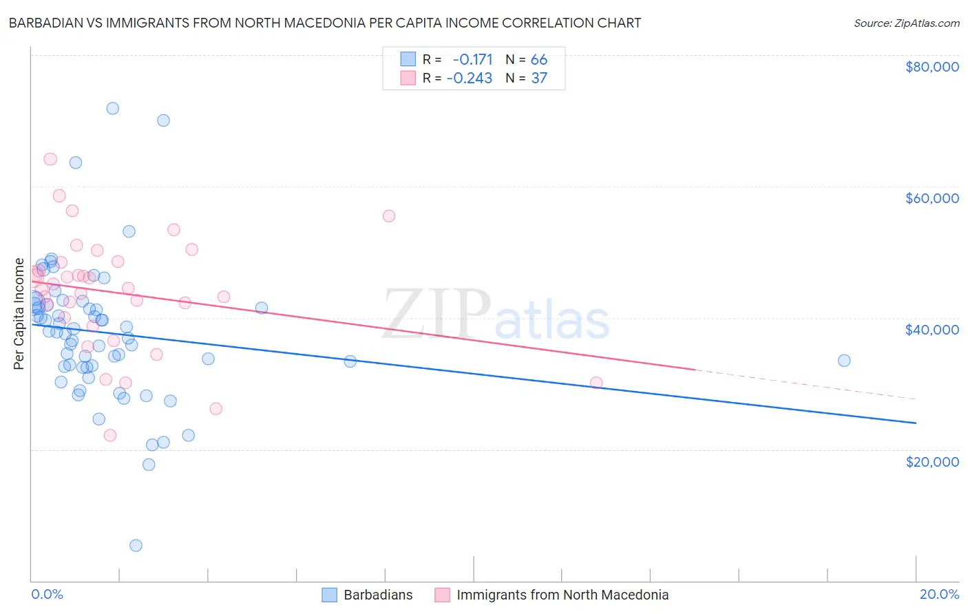 Barbadian vs Immigrants from North Macedonia Per Capita Income