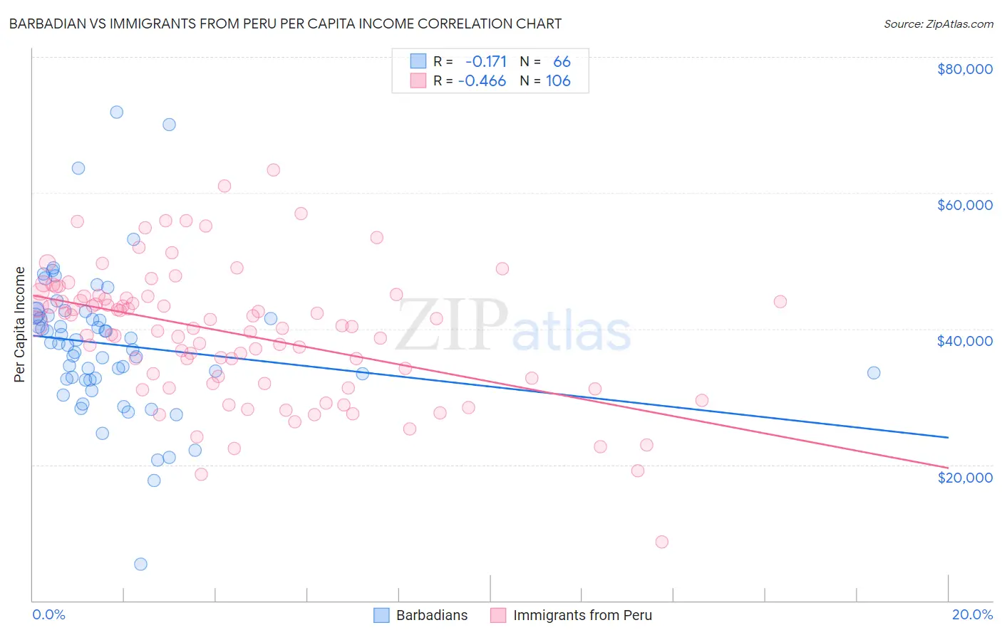 Barbadian vs Immigrants from Peru Per Capita Income