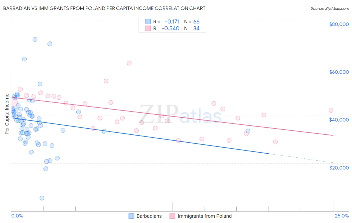 Barbadian vs Immigrants from Poland Per Capita Income