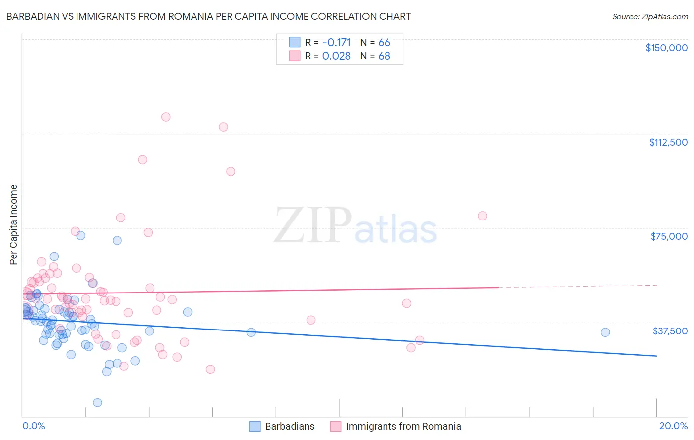 Barbadian vs Immigrants from Romania Per Capita Income