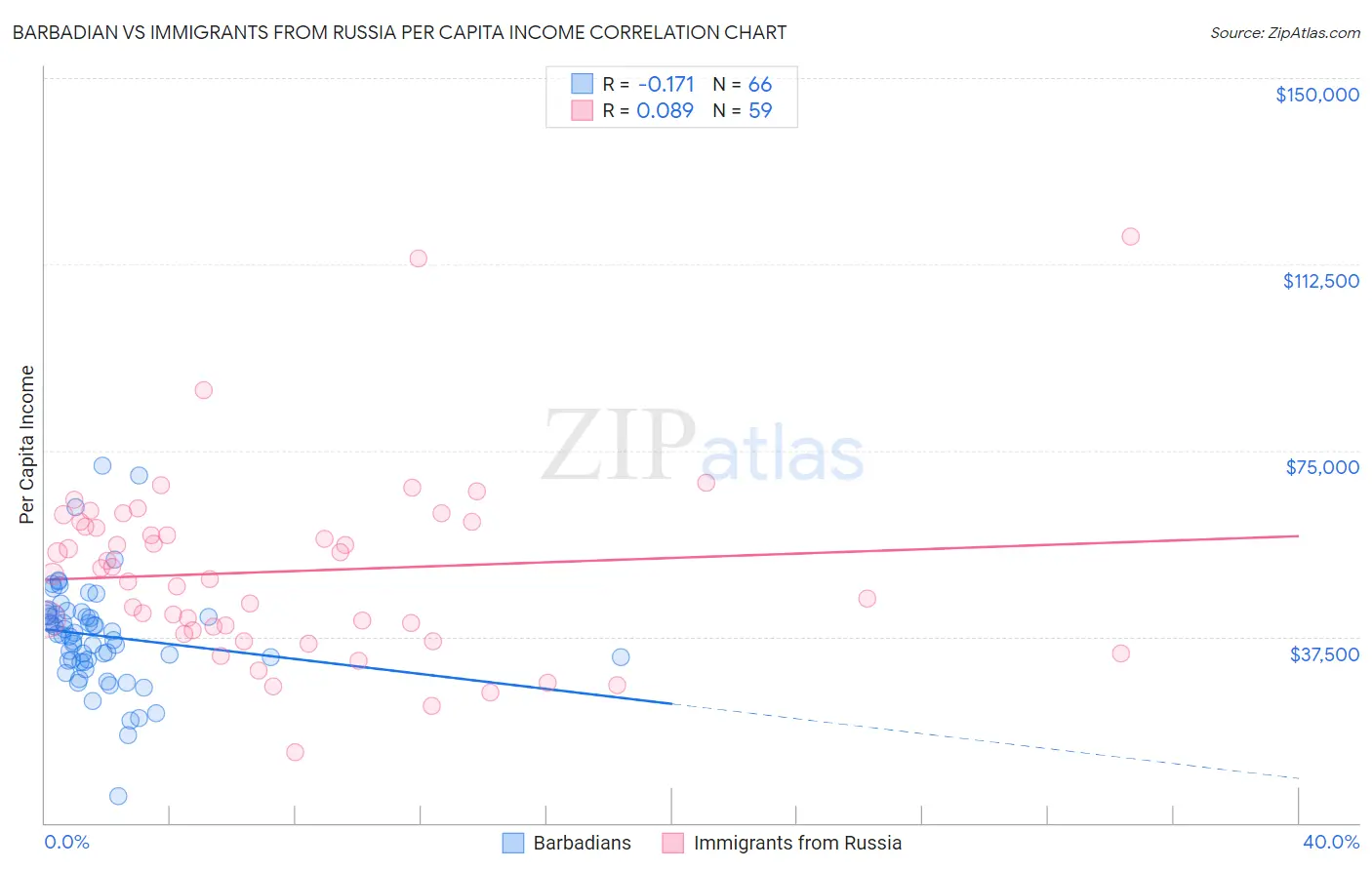 Barbadian vs Immigrants from Russia Per Capita Income