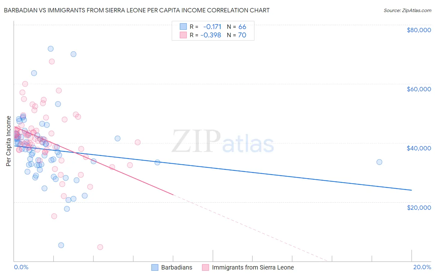 Barbadian vs Immigrants from Sierra Leone Per Capita Income