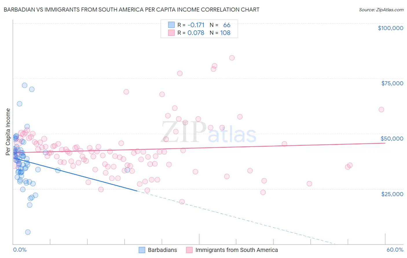 Barbadian vs Immigrants from South America Per Capita Income