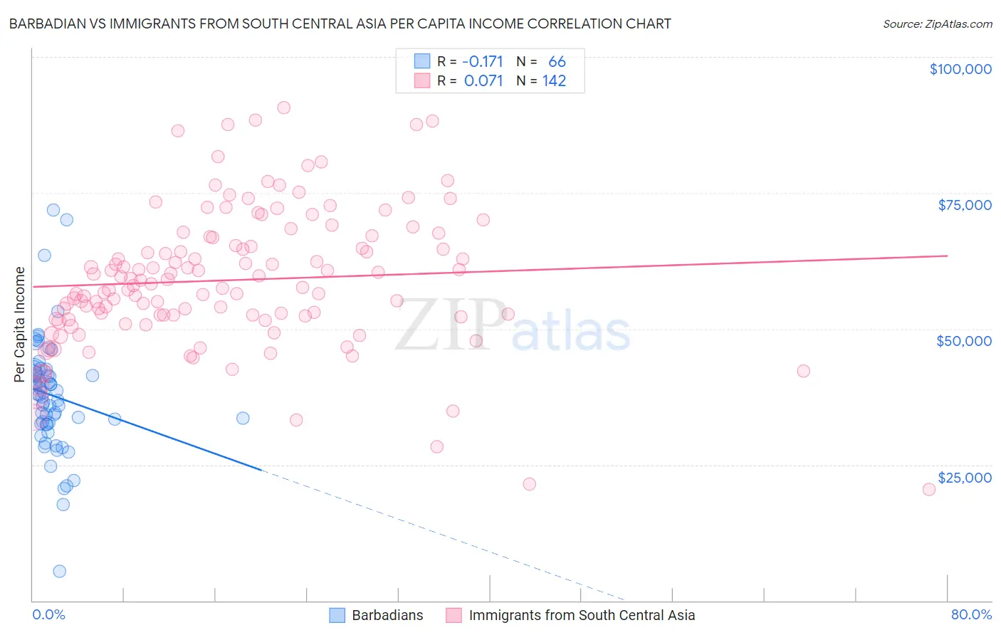 Barbadian vs Immigrants from South Central Asia Per Capita Income