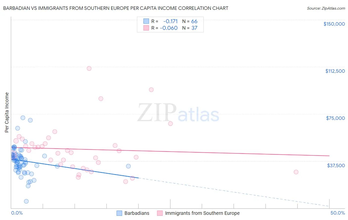 Barbadian vs Immigrants from Southern Europe Per Capita Income