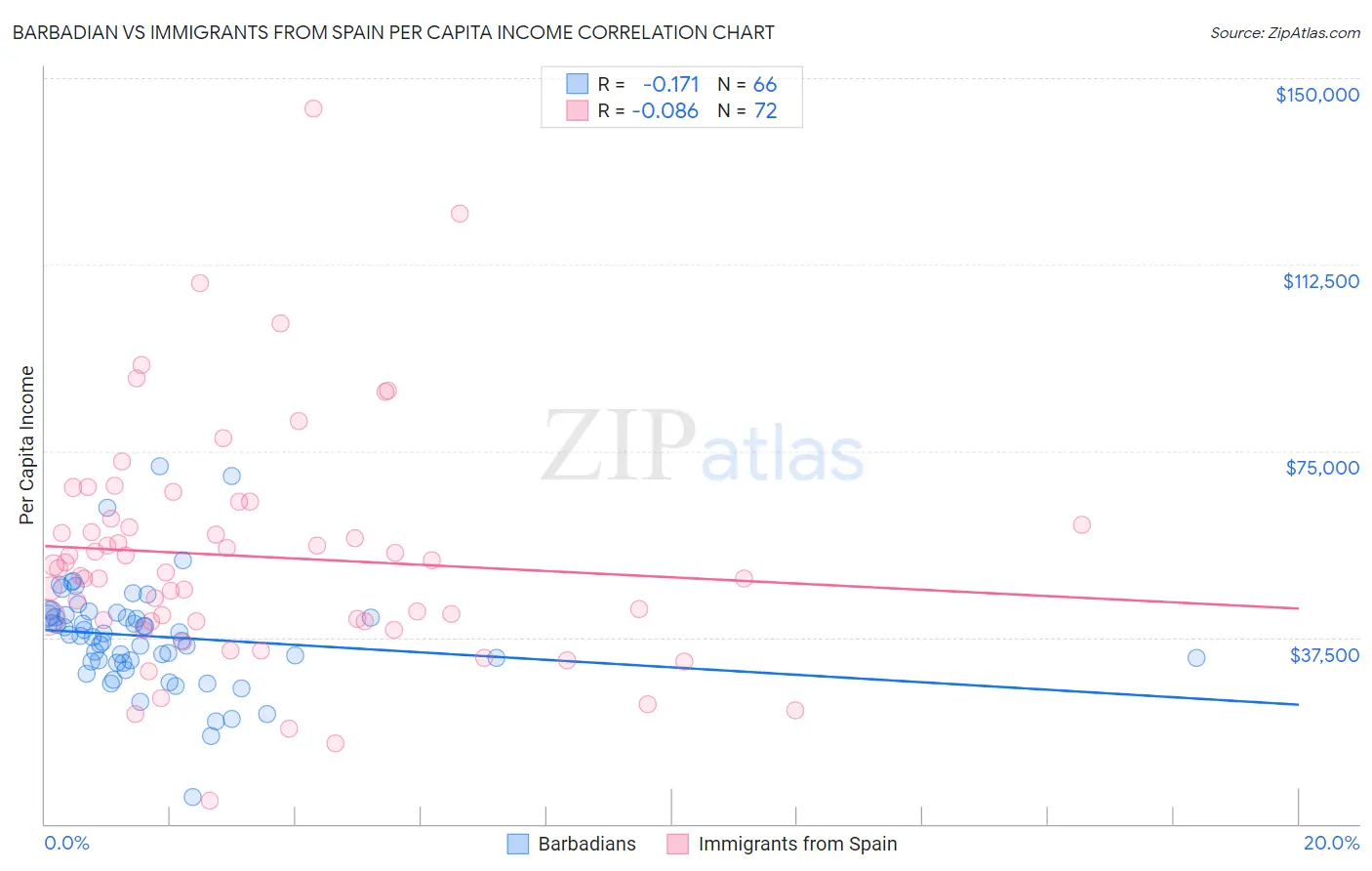 Barbadian vs Immigrants from Spain Per Capita Income