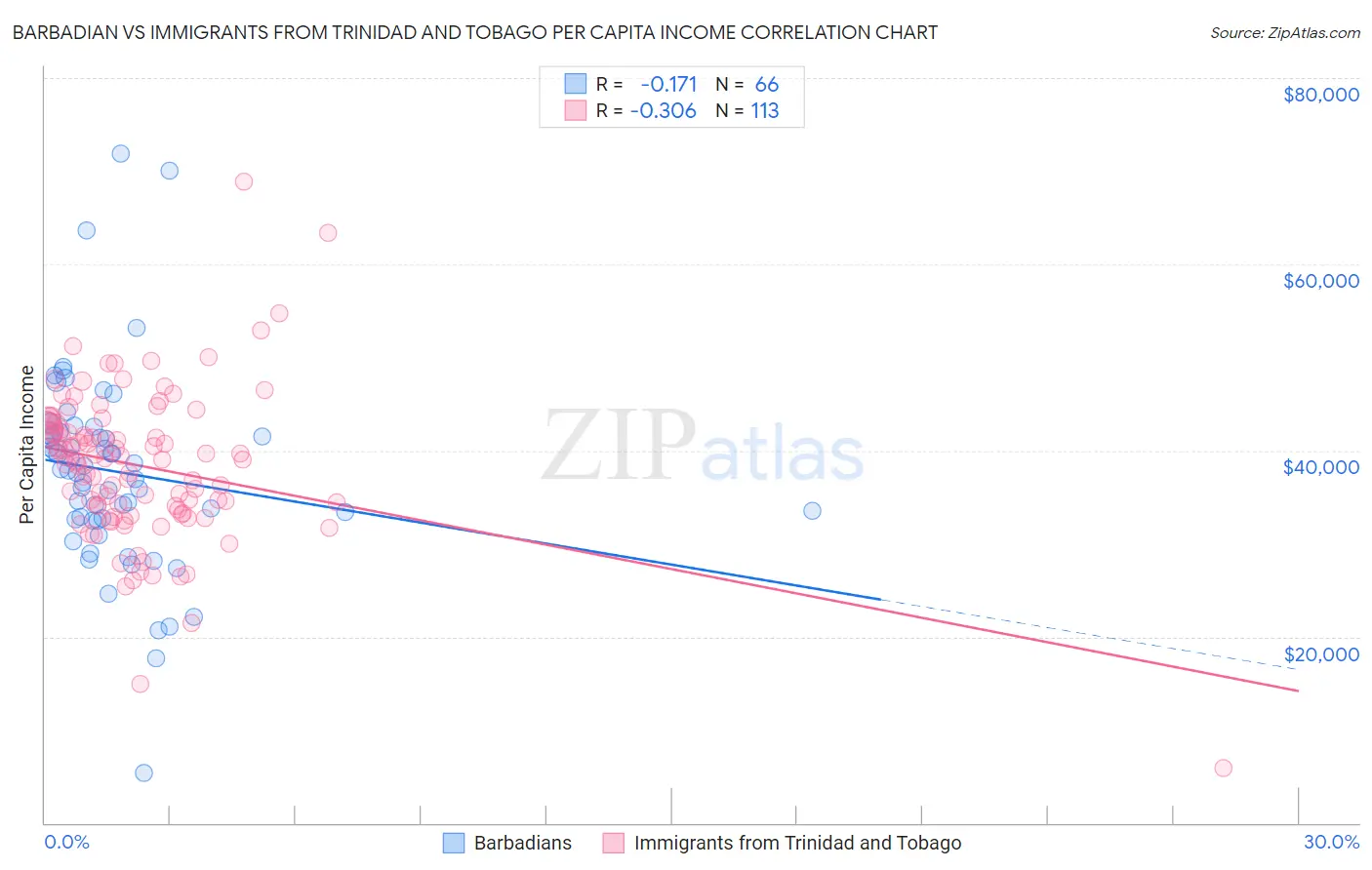 Barbadian vs Immigrants from Trinidad and Tobago Per Capita Income