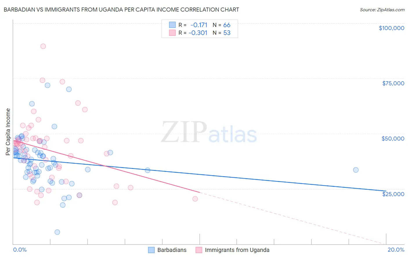 Barbadian vs Immigrants from Uganda Per Capita Income