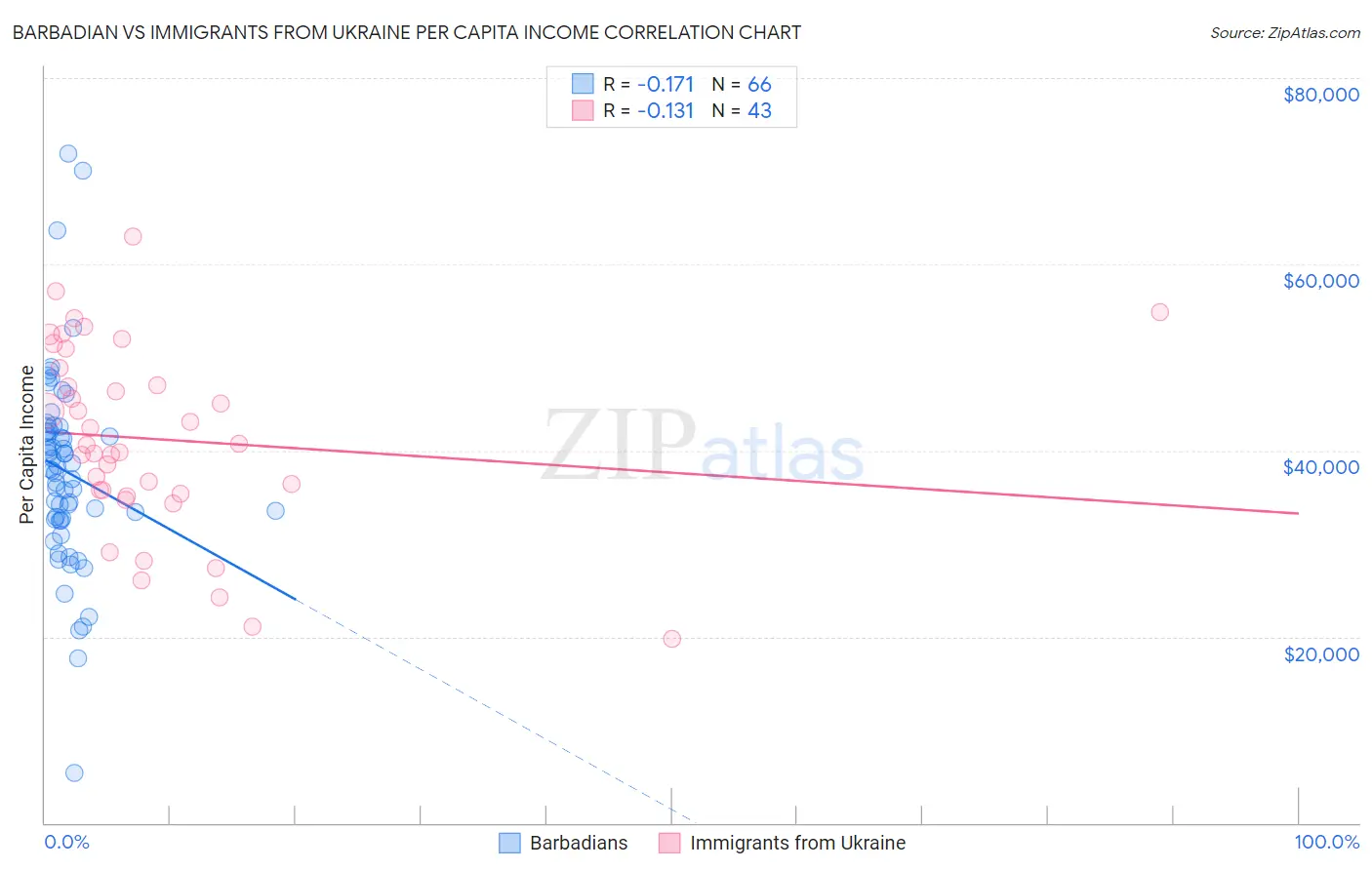 Barbadian vs Immigrants from Ukraine Per Capita Income