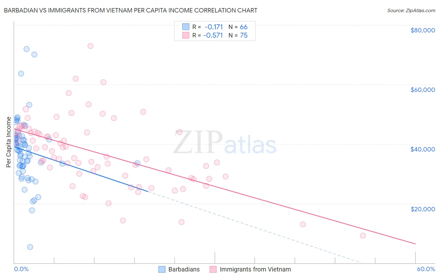 Barbadian vs Immigrants from Vietnam Per Capita Income