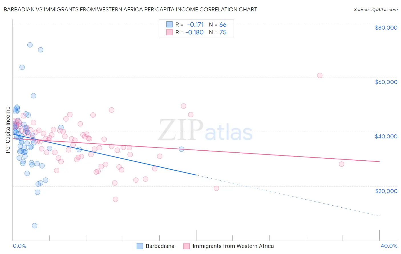 Barbadian vs Immigrants from Western Africa Per Capita Income