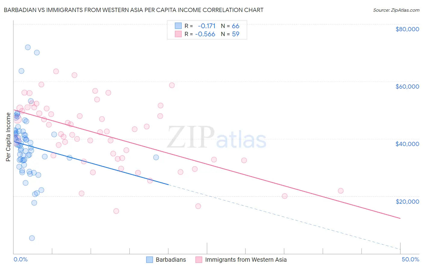 Barbadian vs Immigrants from Western Asia Per Capita Income