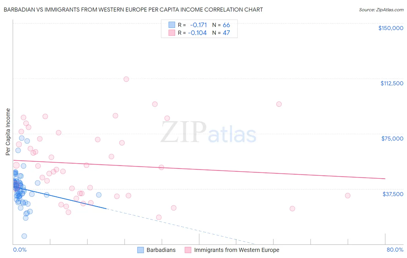 Barbadian vs Immigrants from Western Europe Per Capita Income