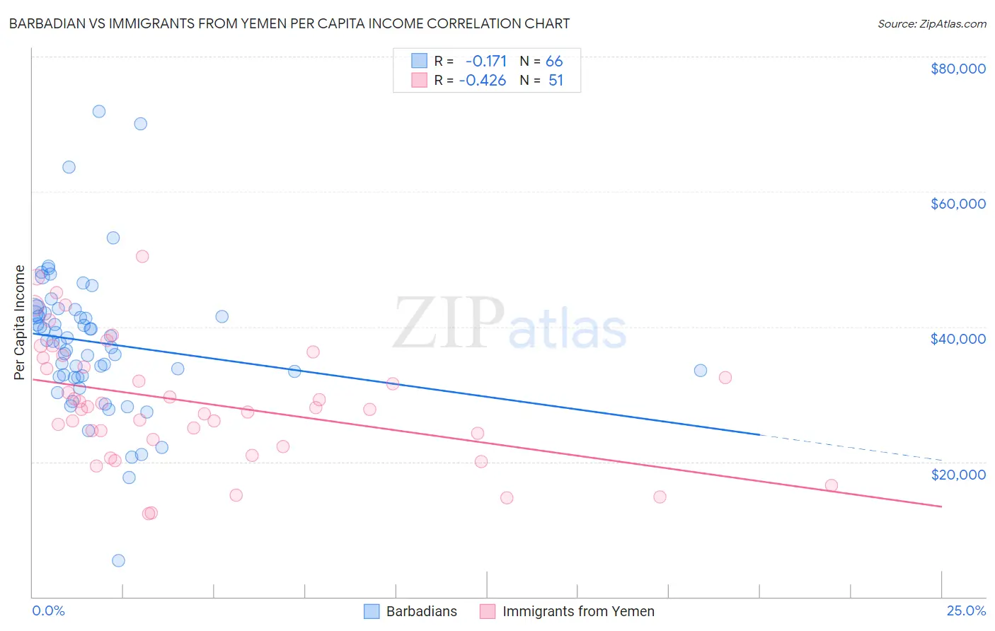Barbadian vs Immigrants from Yemen Per Capita Income