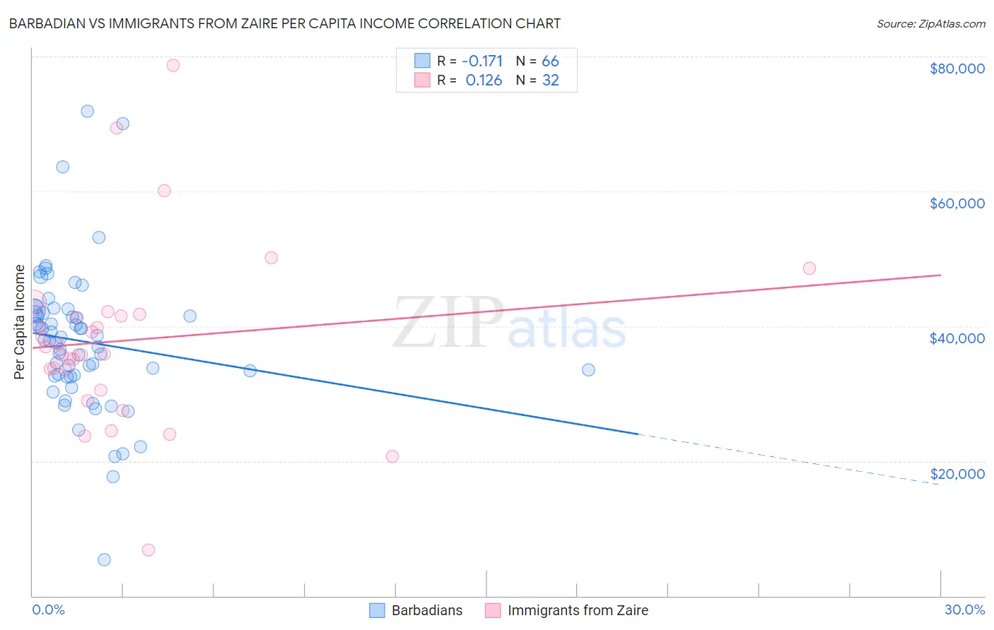 Barbadian vs Immigrants from Zaire Per Capita Income