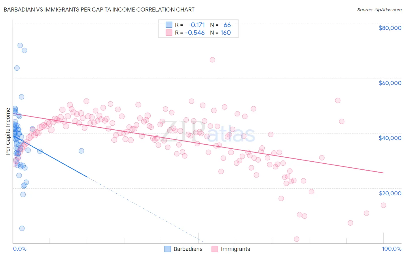 Barbadian vs Immigrants Per Capita Income