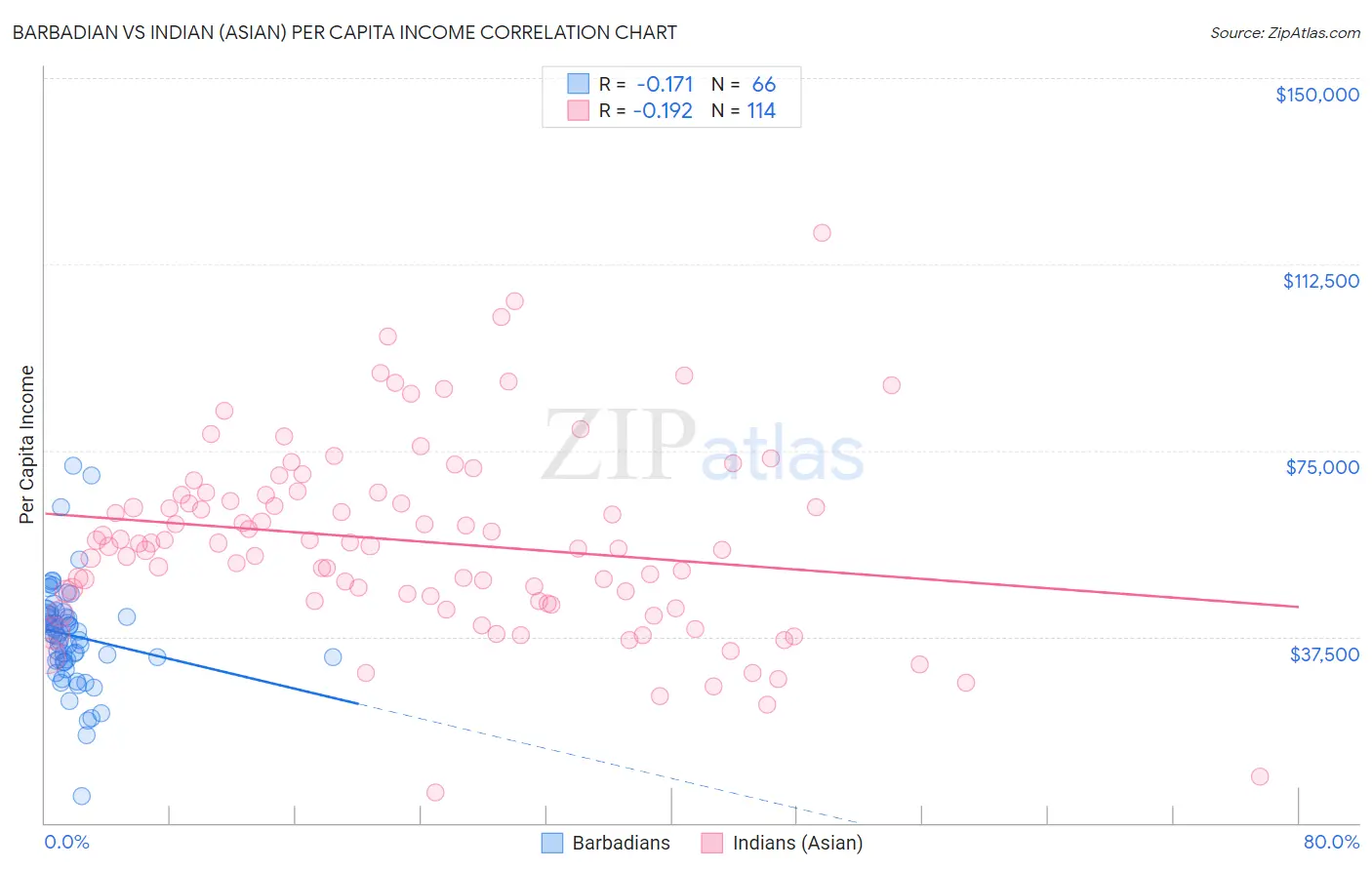 Barbadian vs Indian (Asian) Per Capita Income