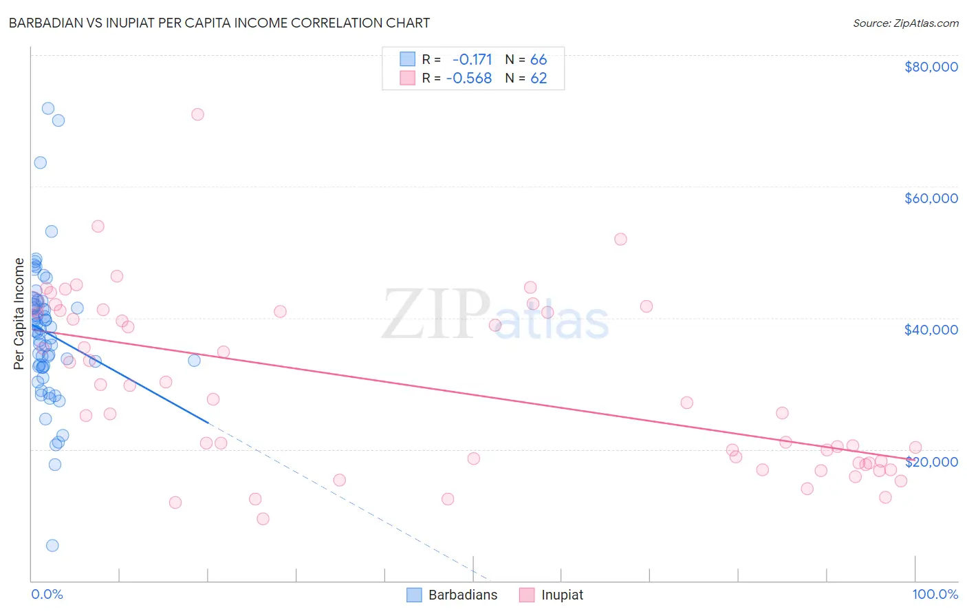 Barbadian vs Inupiat Per Capita Income