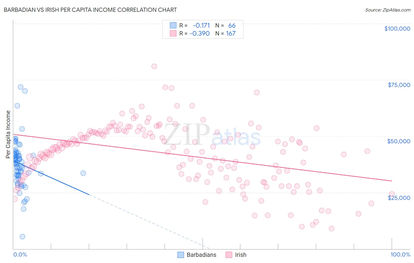 Barbadian vs Irish Per Capita Income