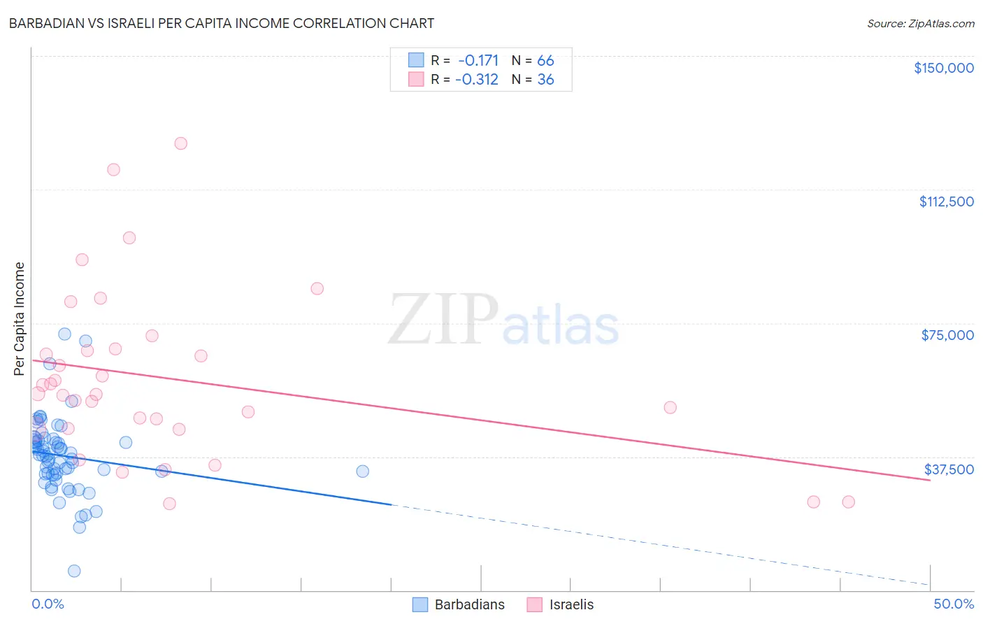 Barbadian vs Israeli Per Capita Income