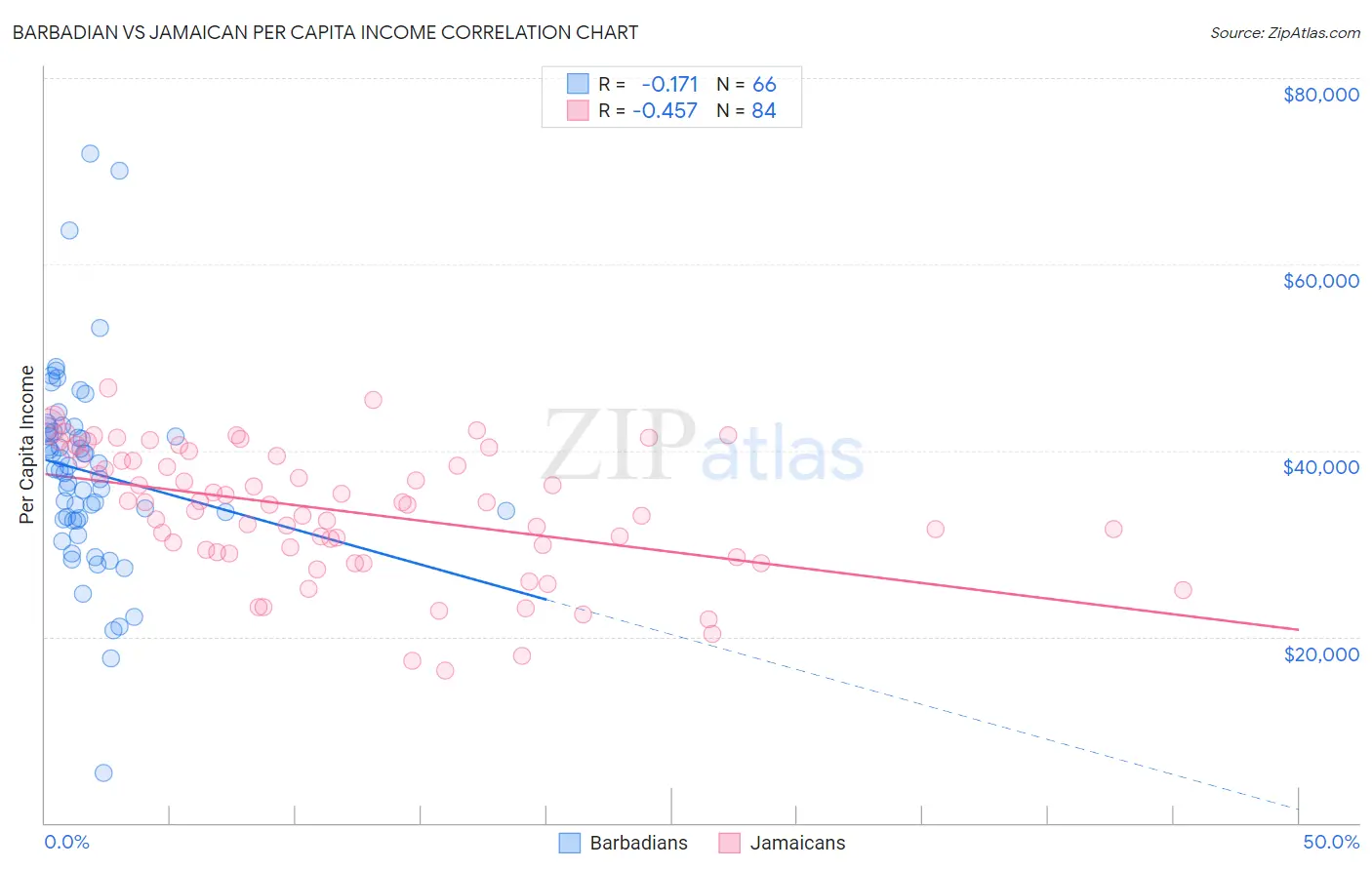 Barbadian vs Jamaican Per Capita Income