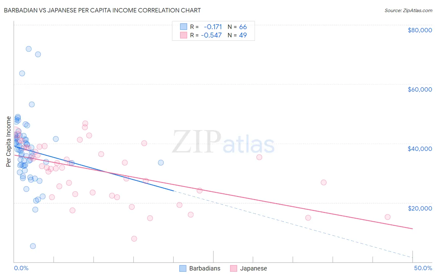 Barbadian vs Japanese Per Capita Income