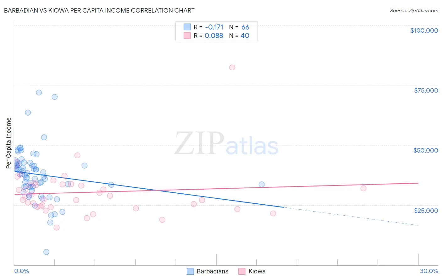 Barbadian vs Kiowa Per Capita Income