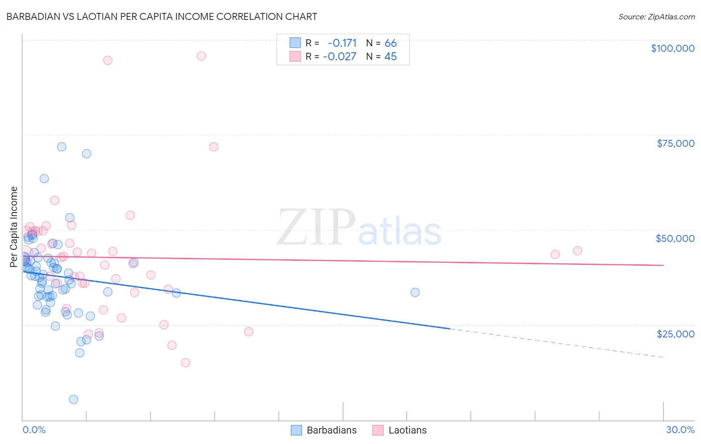 Barbadian vs Laotian Per Capita Income