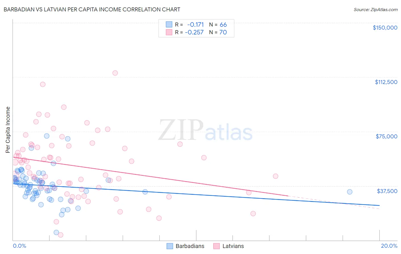 Barbadian vs Latvian Per Capita Income