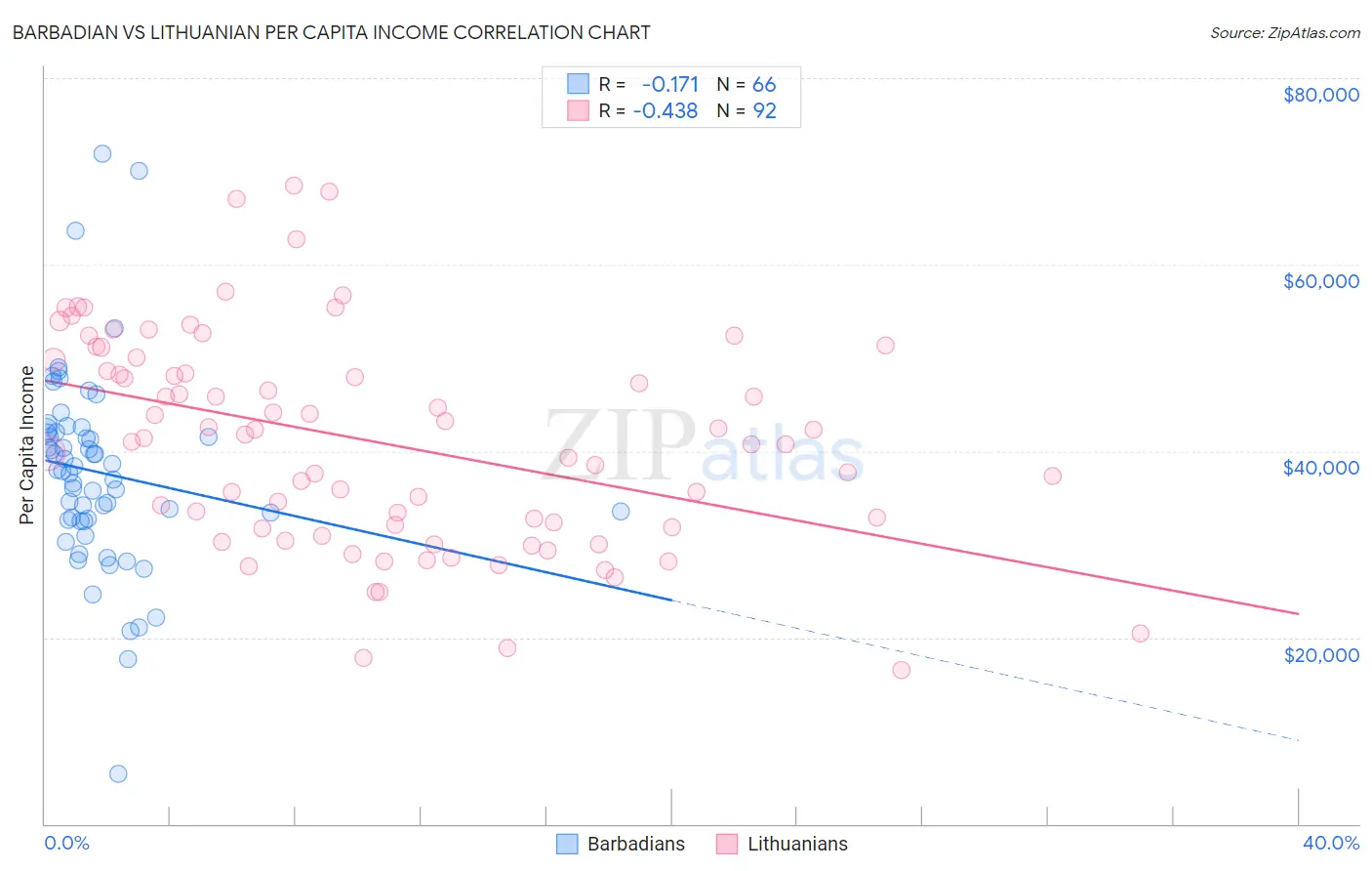 Barbadian vs Lithuanian Per Capita Income