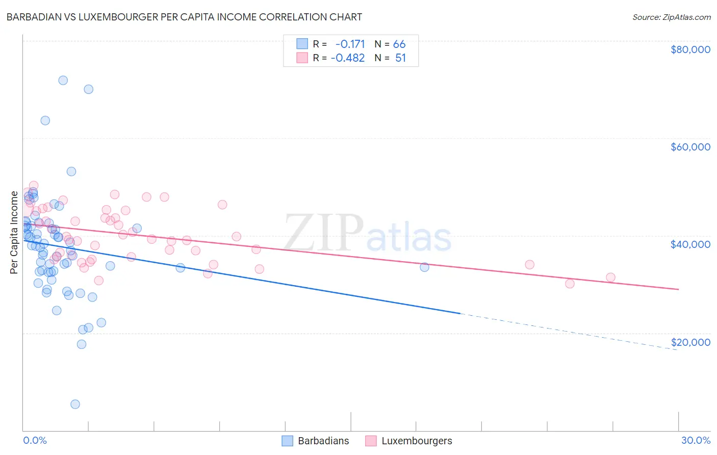 Barbadian vs Luxembourger Per Capita Income