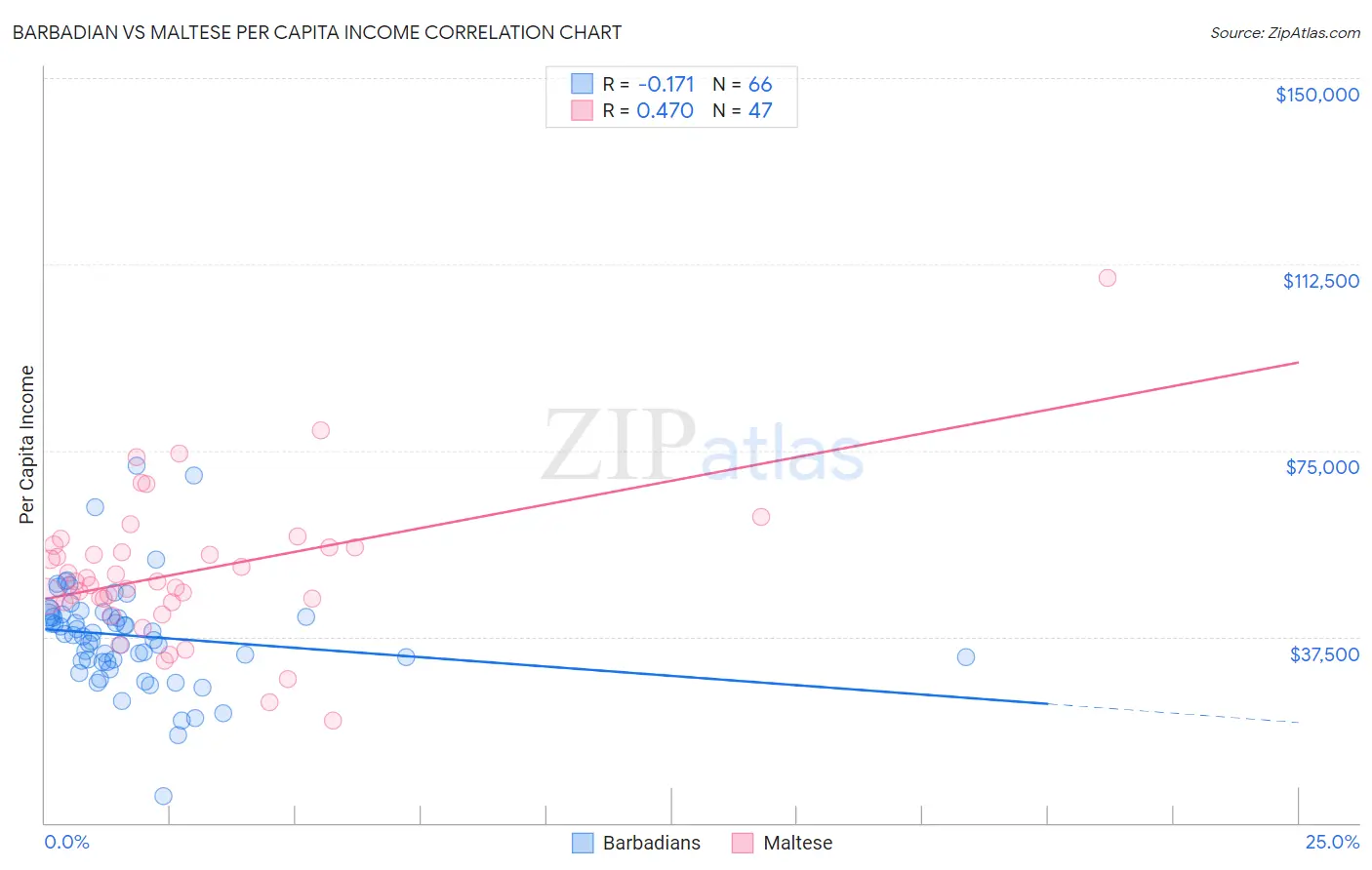 Barbadian vs Maltese Per Capita Income