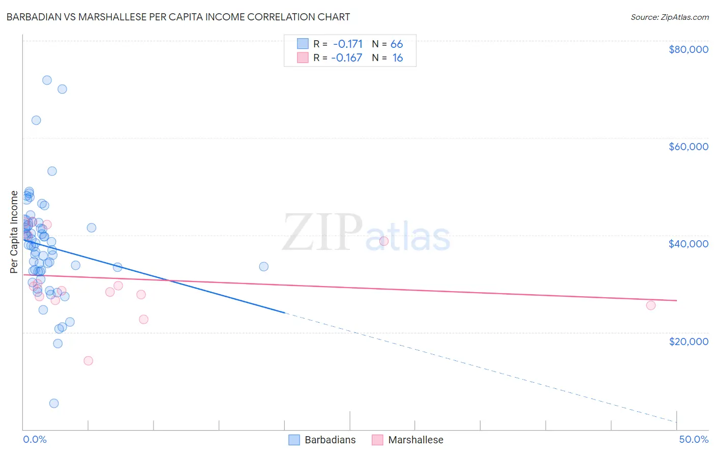 Barbadian vs Marshallese Per Capita Income