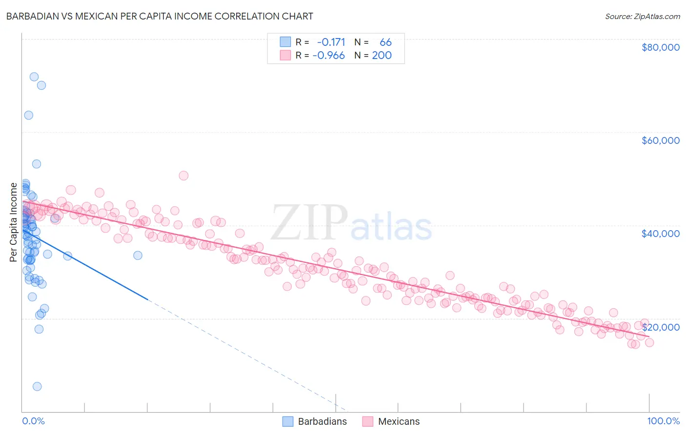 Barbadian vs Mexican Per Capita Income