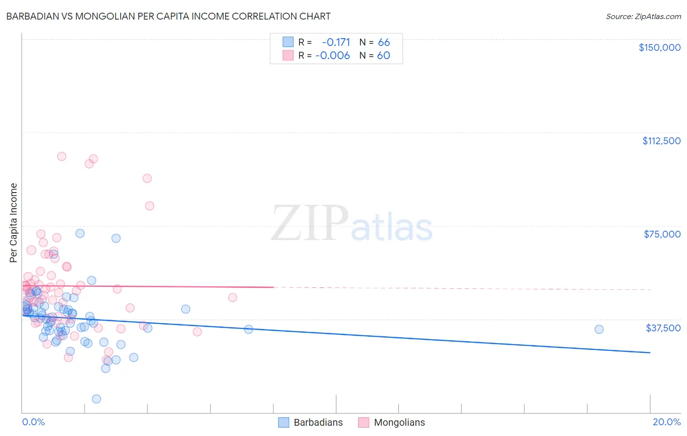 Barbadian vs Mongolian Per Capita Income