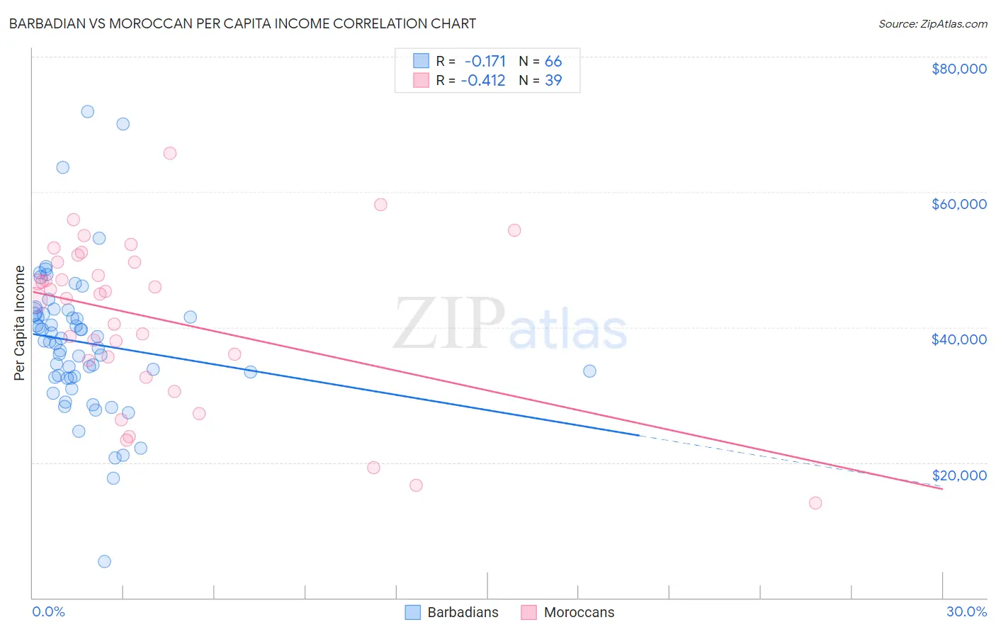 Barbadian vs Moroccan Per Capita Income