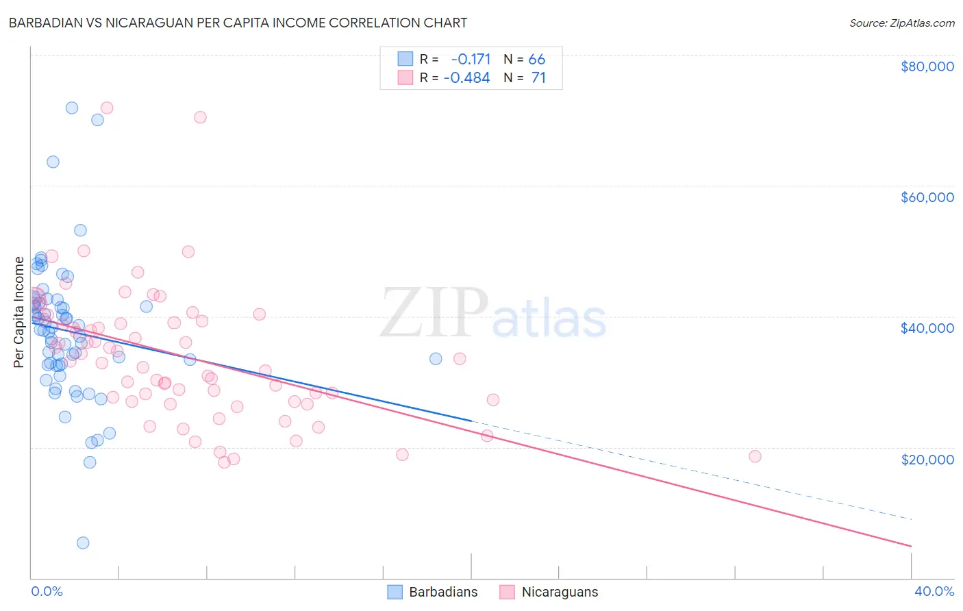 Barbadian vs Nicaraguan Per Capita Income