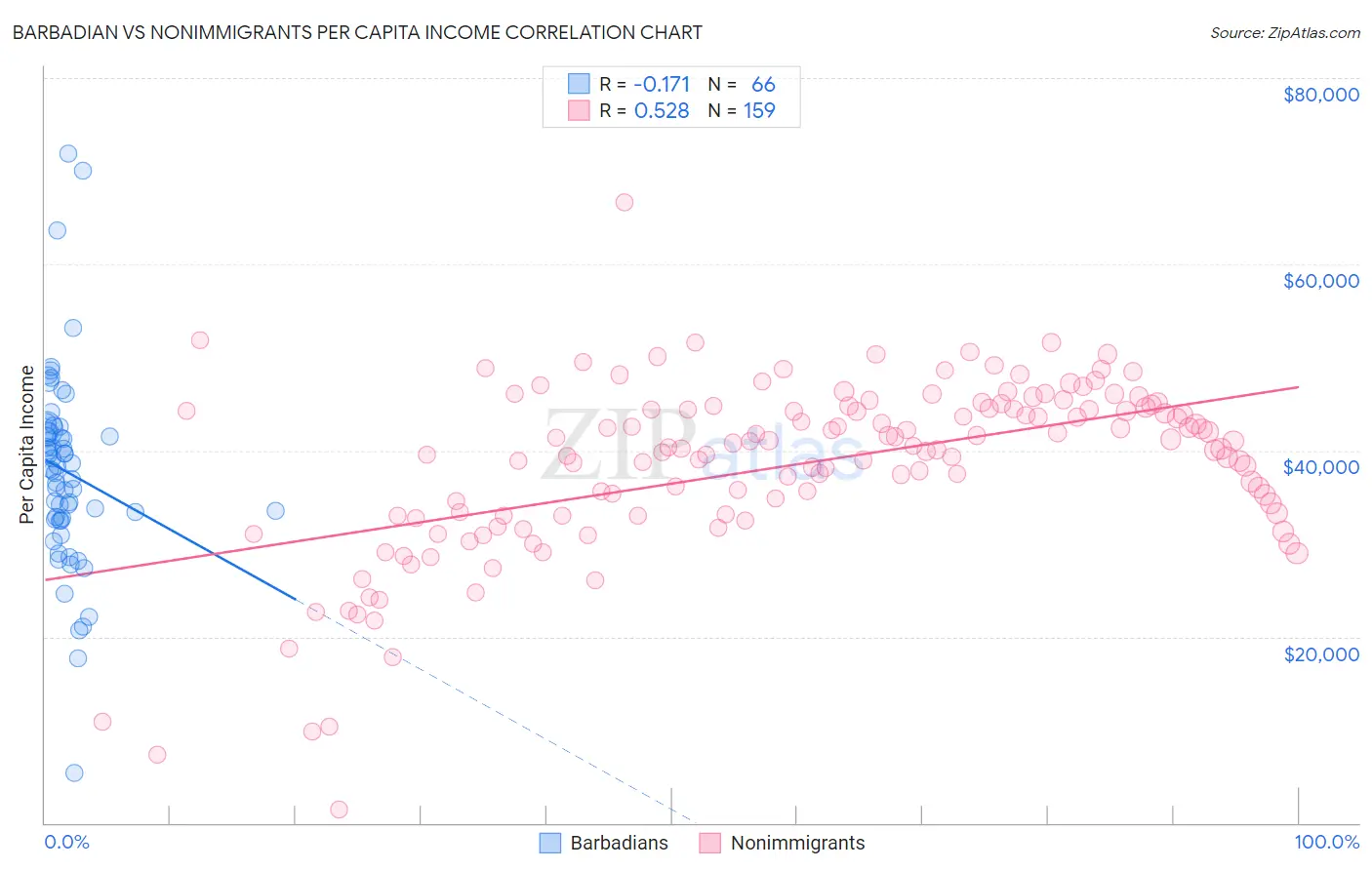 Barbadian vs Nonimmigrants Per Capita Income