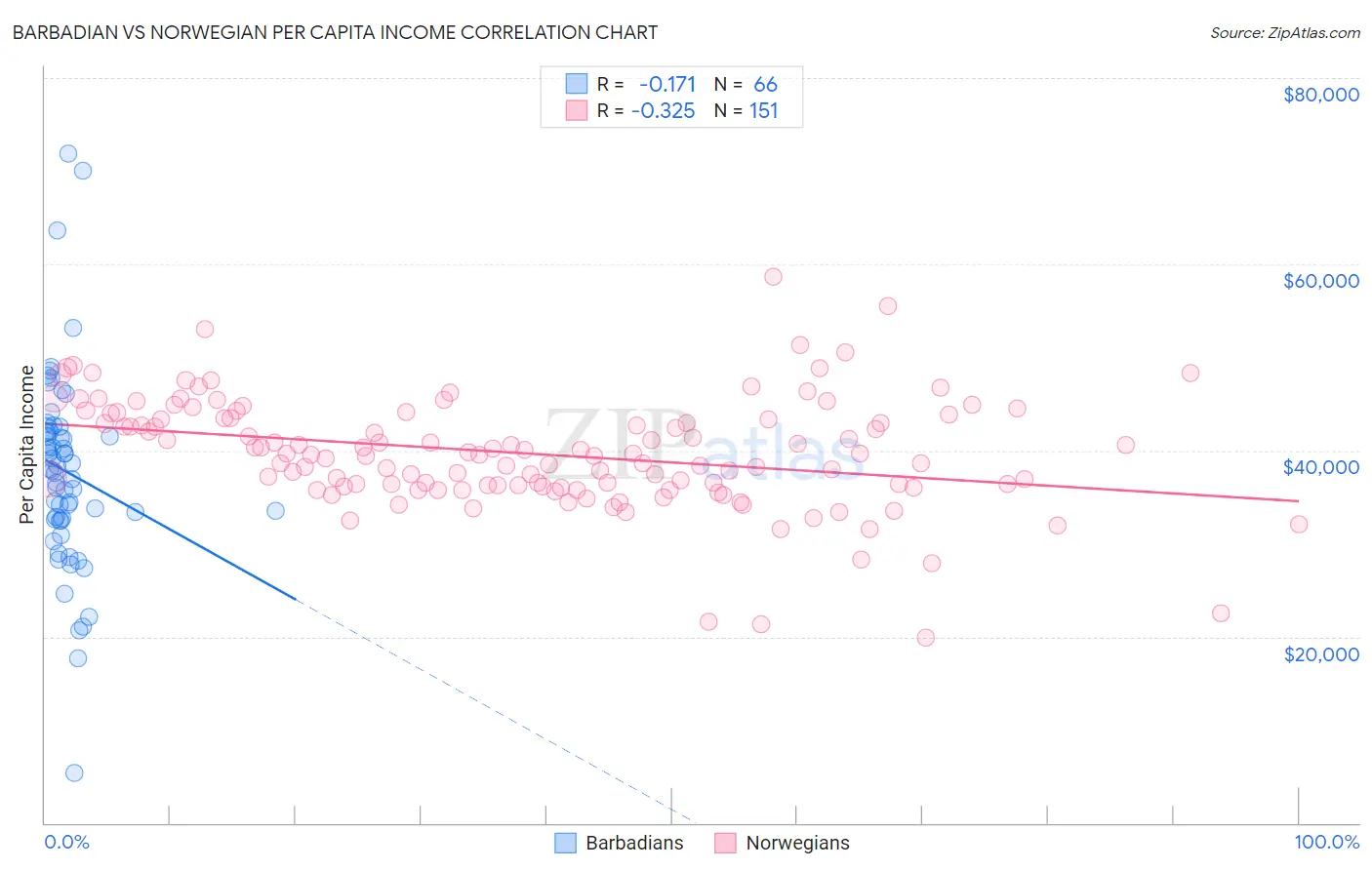 Barbadian vs Norwegian Per Capita Income