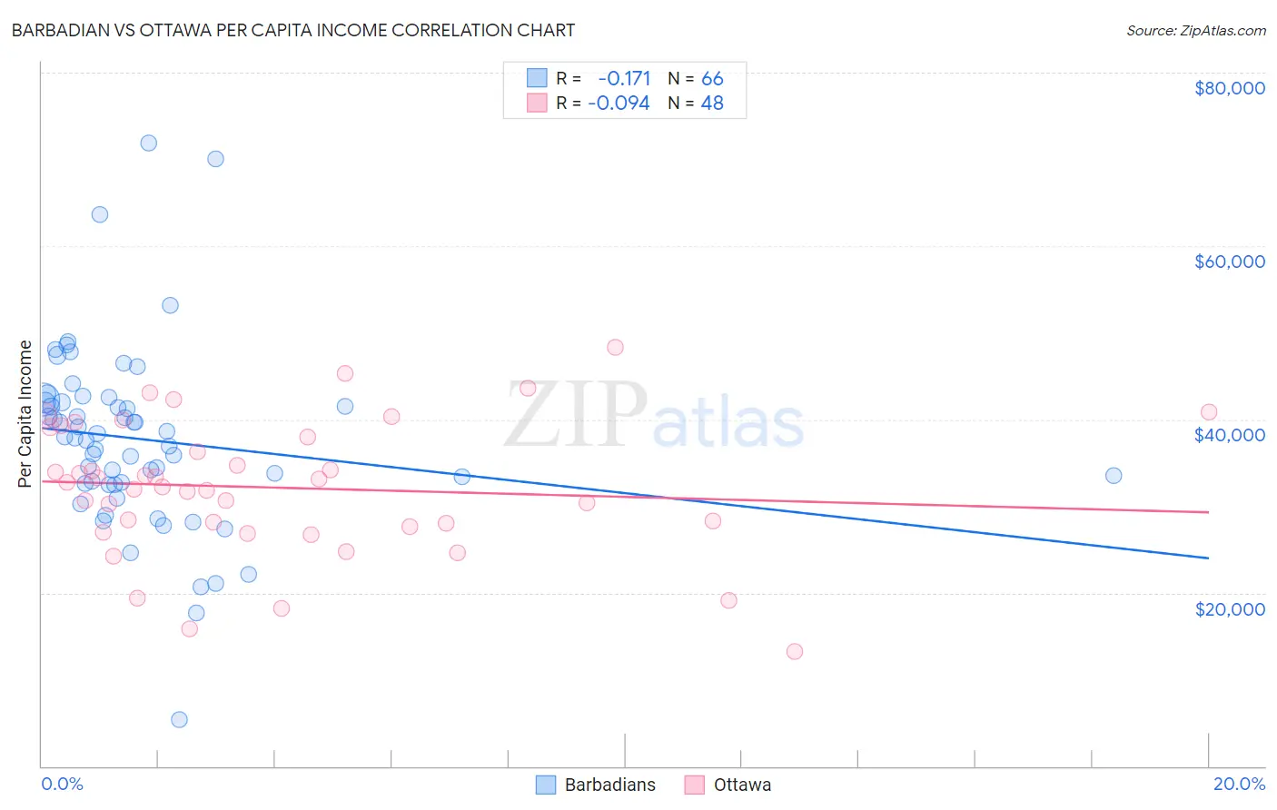 Barbadian vs Ottawa Per Capita Income