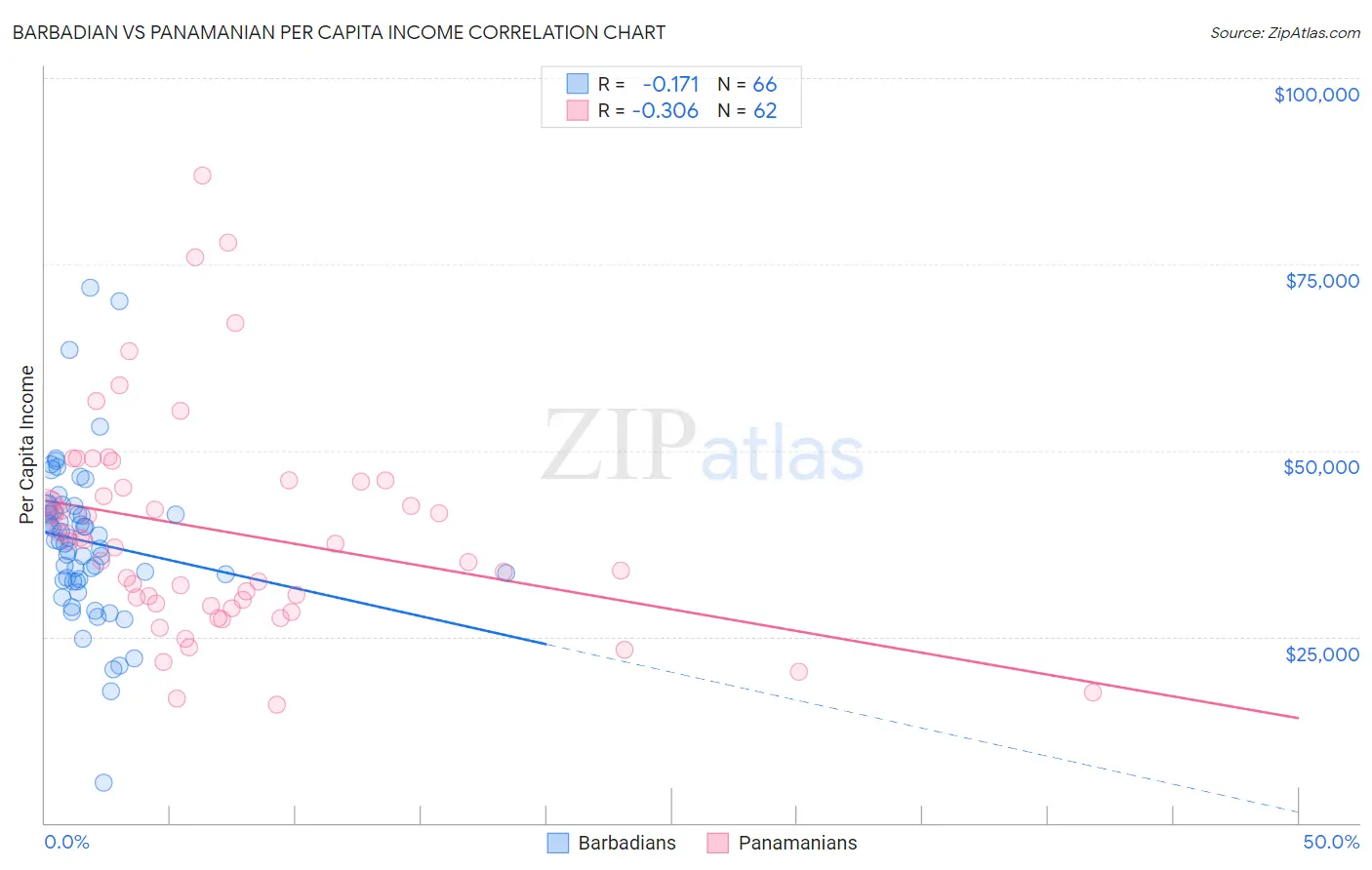 Barbadian vs Panamanian Per Capita Income