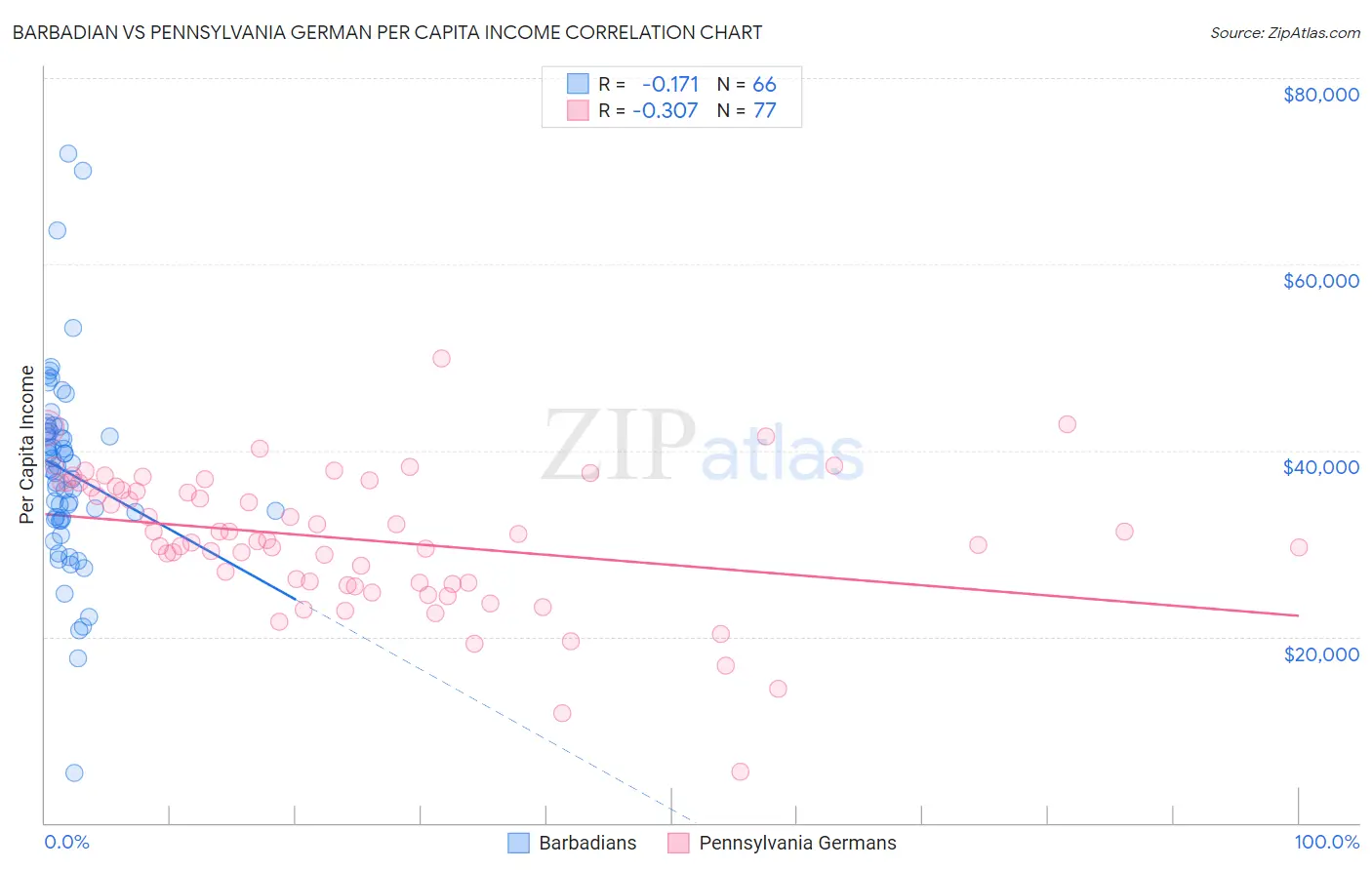 Barbadian vs Pennsylvania German Per Capita Income