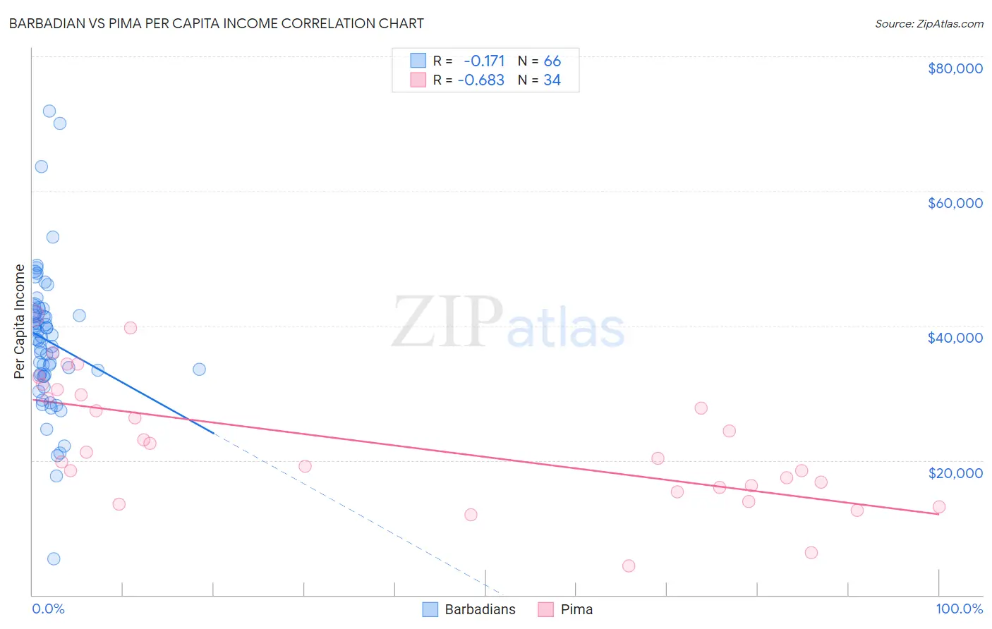 Barbadian vs Pima Per Capita Income