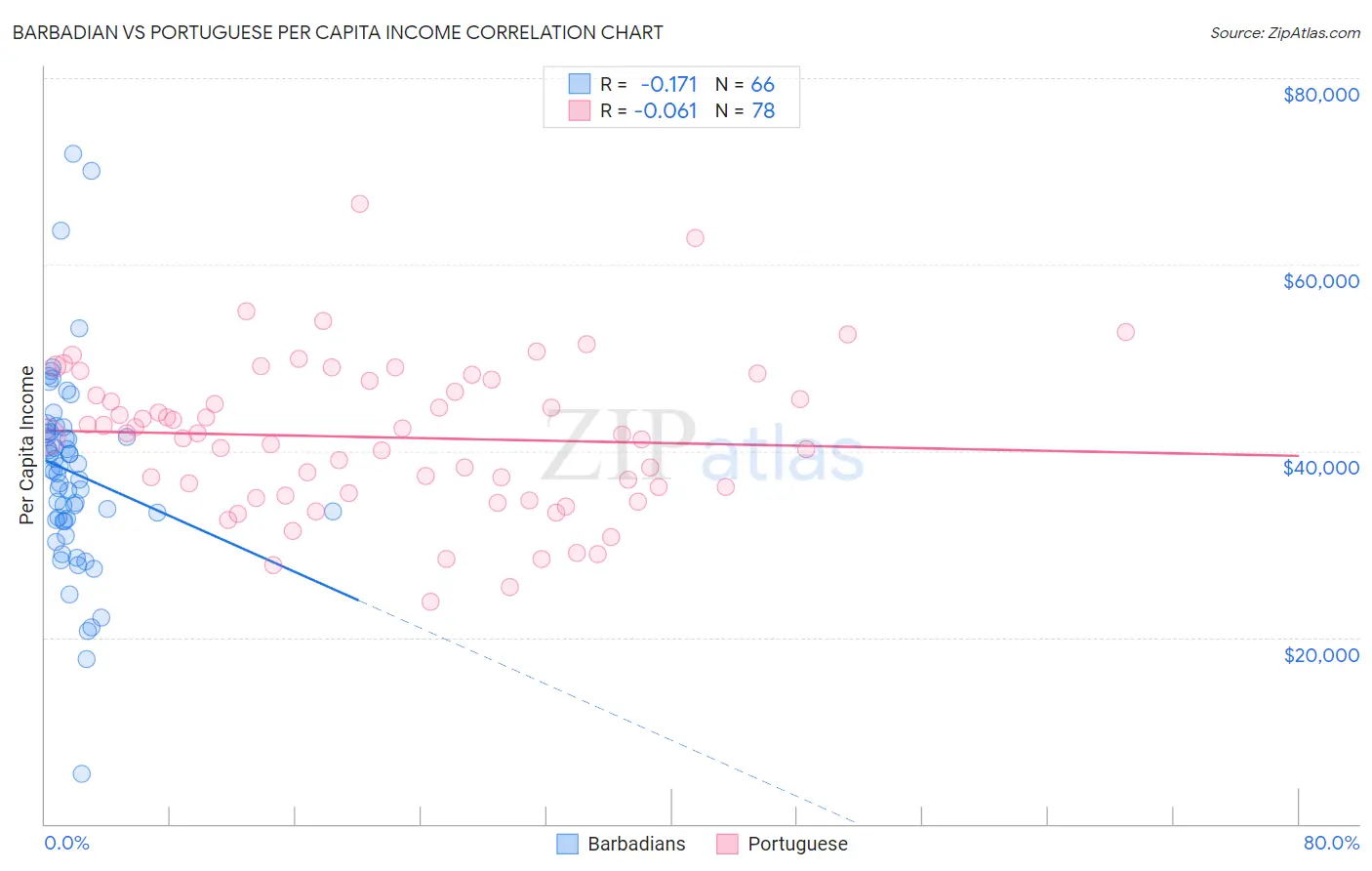 Barbadian vs Portuguese Per Capita Income