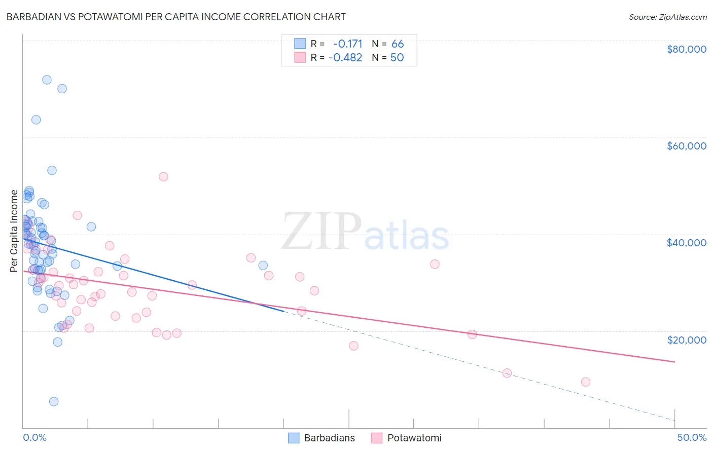 Barbadian vs Potawatomi Per Capita Income