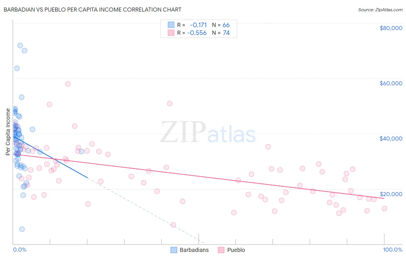 Barbadian vs Pueblo Per Capita Income