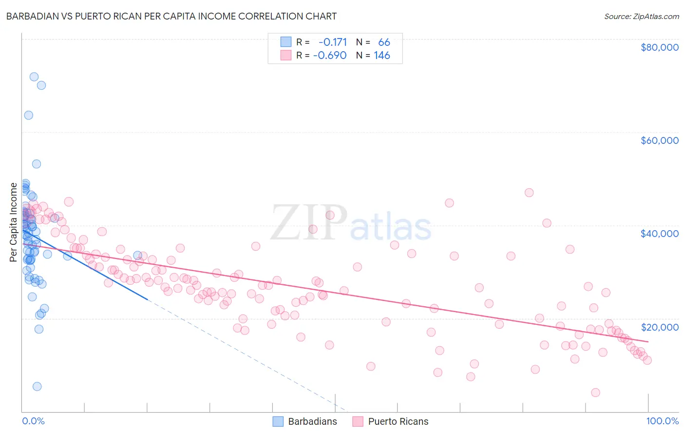 Barbadian vs Puerto Rican Per Capita Income